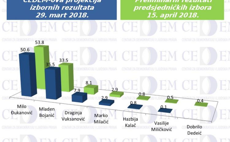  Comparison of the projection of election results and preliminary results of presidential elections