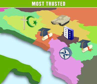  Results of the PASOS survey on trust in institutions in the Western Balkans